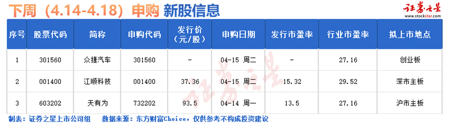 彩神vll购彩大厅证券之星IPO周报：下周3只新股申购(名单)(图1)